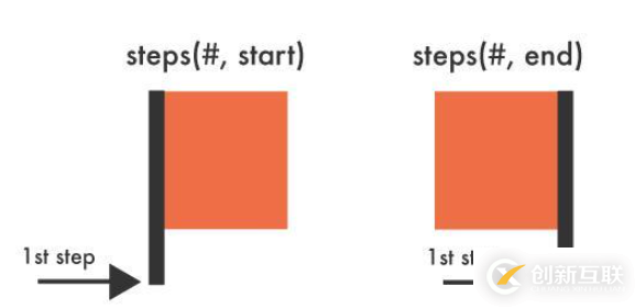 如何用CSS steps()函數(shù)實現(xiàn)隨機翻牌效果