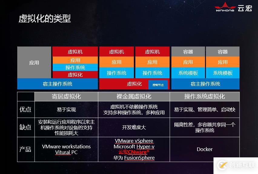 虛擬化技術中，不同層級結(jié)構(gòu)間的虛擬化運用