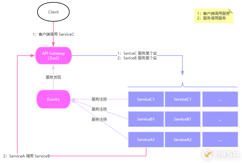 如何使用.NET Core + Cloud實現API網關