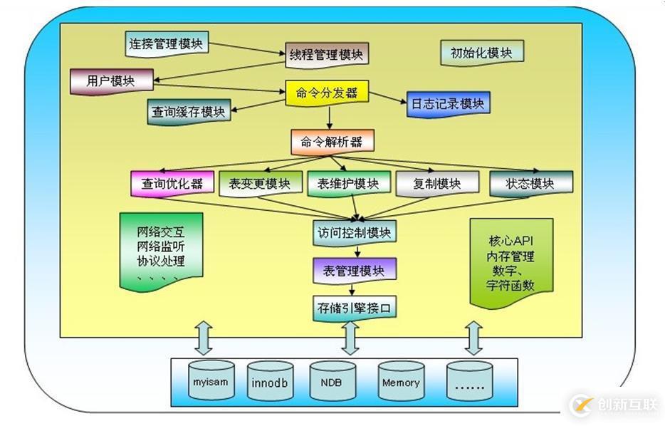 MySQL之存儲(chǔ)引擎