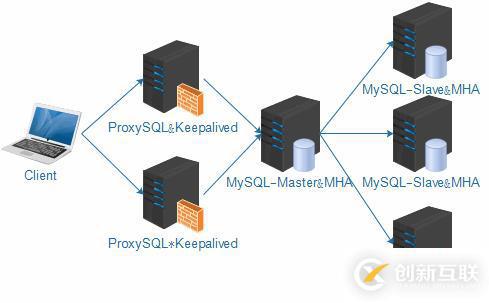 MySQL主從復(fù)制、讀寫分離、高可用集群搭建