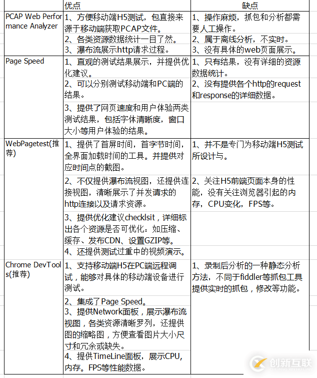 如何進行H5前端性能測試