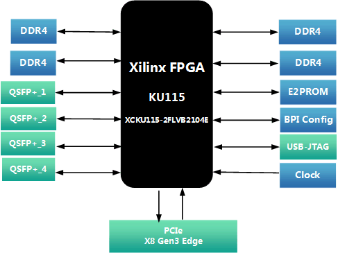 基于4組DDR KU115的PCIe 光纖加速計算卡