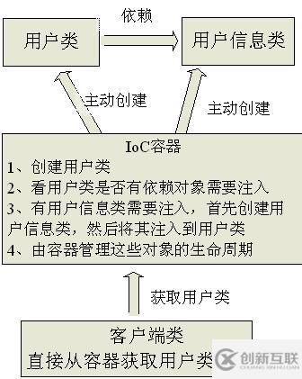 理解Spring中的依賴注入和控制反轉(zhuǎn)