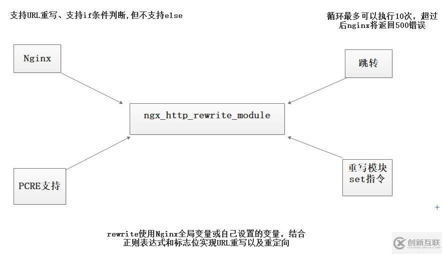 配置Nginx服務(wù)中Rewrite的應(yīng)用