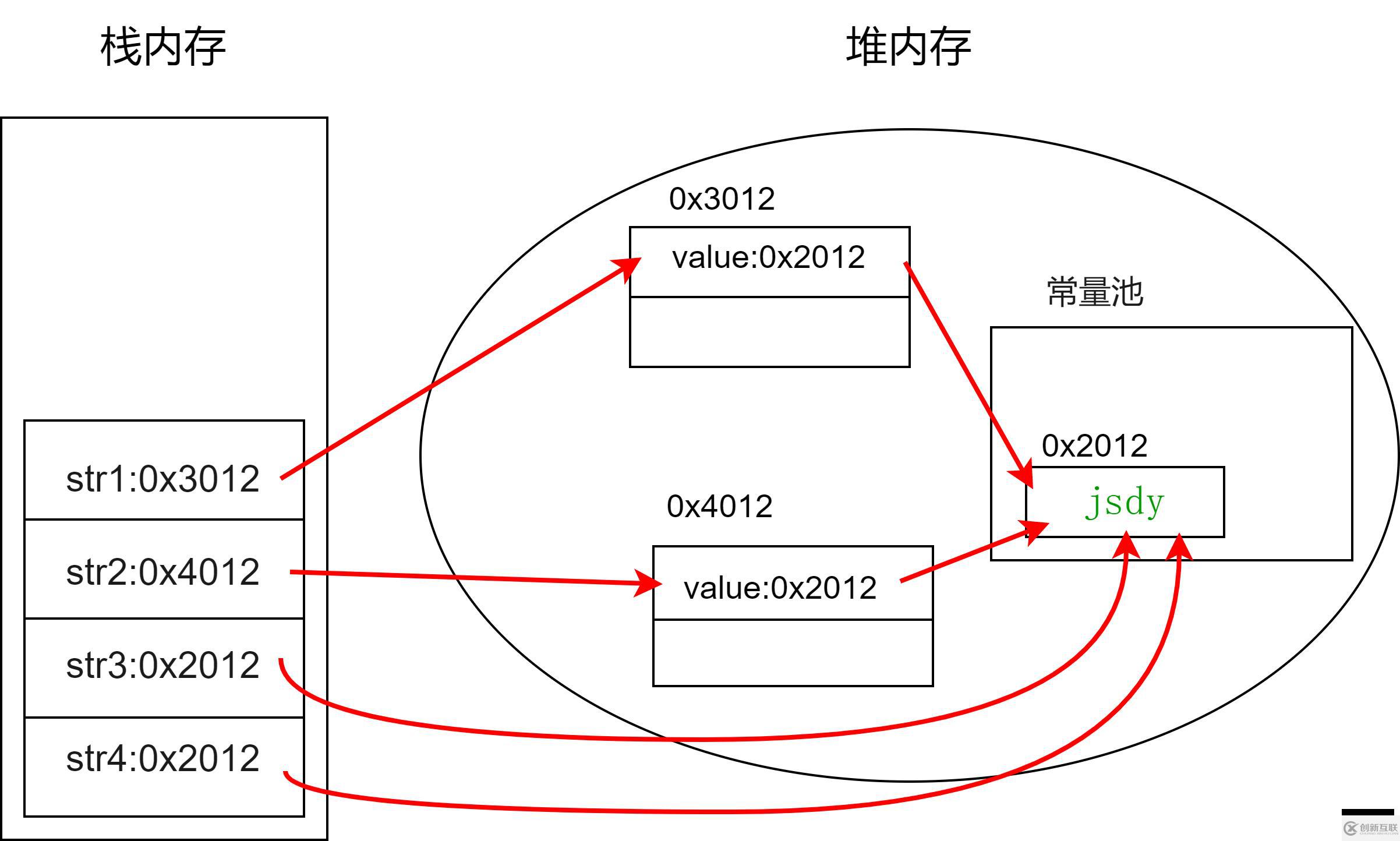 Java字符串相關(guān)類(lèi)怎么使用