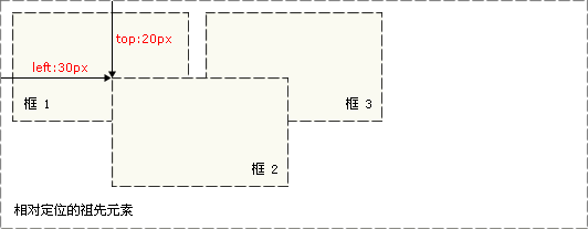 CSS相對(duì)定位和絕對(duì)定位有什么不同