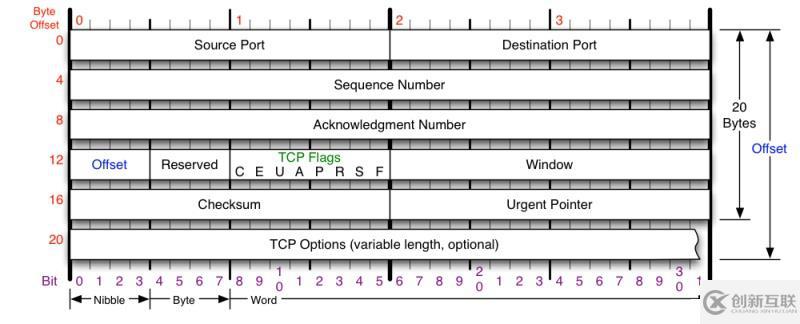 TCP三次握手建立鏈接與四次揮手?jǐn)嚅_鏈接的示例分析