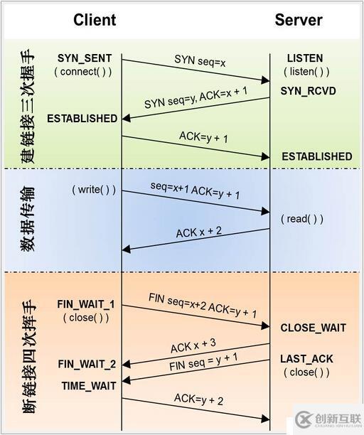 TCP三次握手建立鏈接與四次揮手?jǐn)嚅_鏈接的示例分析