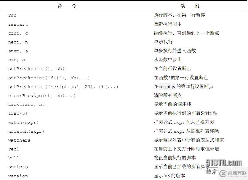 （四）、node.js對(duì)于程序的調(diào)試