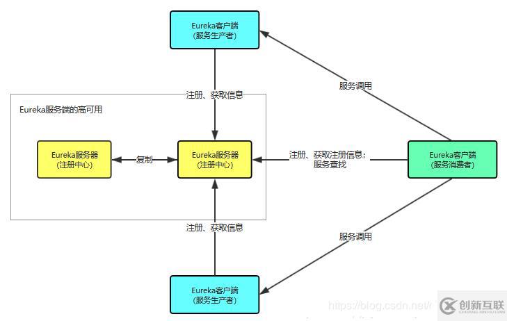 SpringCloud微服務(wù)(01)：Eureka組件，管理服務(wù)注冊(cè)與發(fā)現(xiàn)