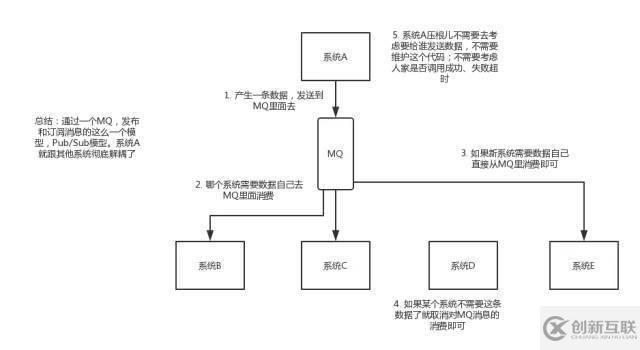 關(guān)于消息隊列的優(yōu)缺點，看這篇就行