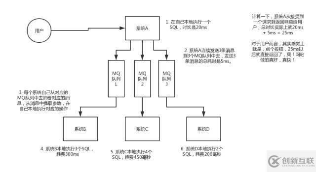 關(guān)于消息隊列的優(yōu)缺點，看這篇就行