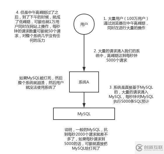 關(guān)于消息隊列的優(yōu)缺點，看這篇就行