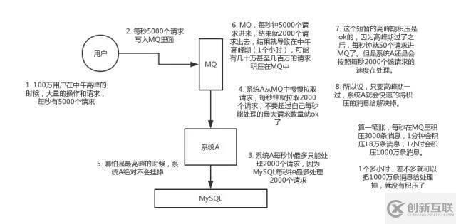 關(guān)于消息隊列的優(yōu)缺點，看這篇就行