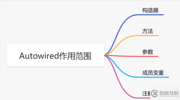 @Autowired的原理和作用