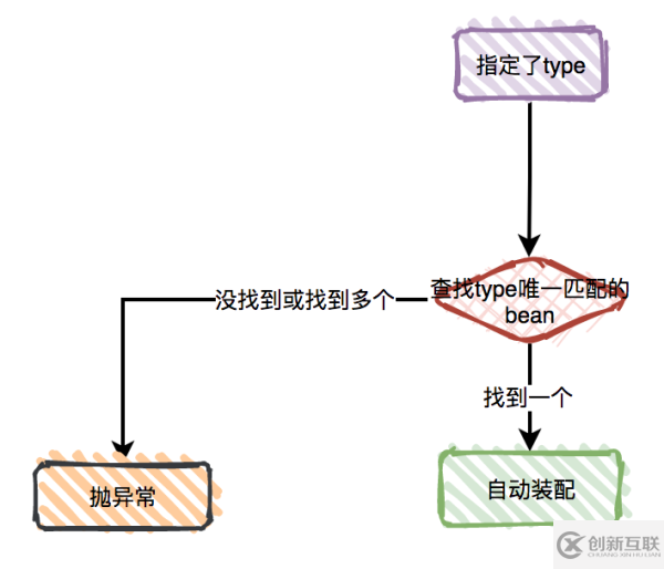 @Autowired的原理和作用