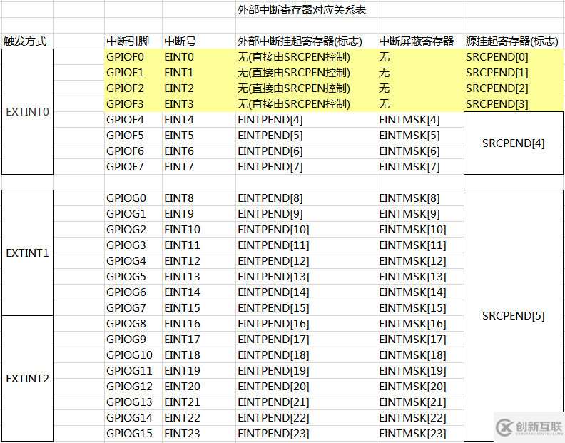 arm9中斷結(jié)構(gòu)是怎樣的