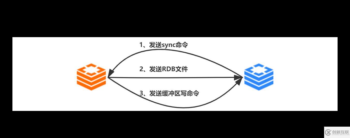 Redis中主從復(fù)制、Sentinel、集群有什么用