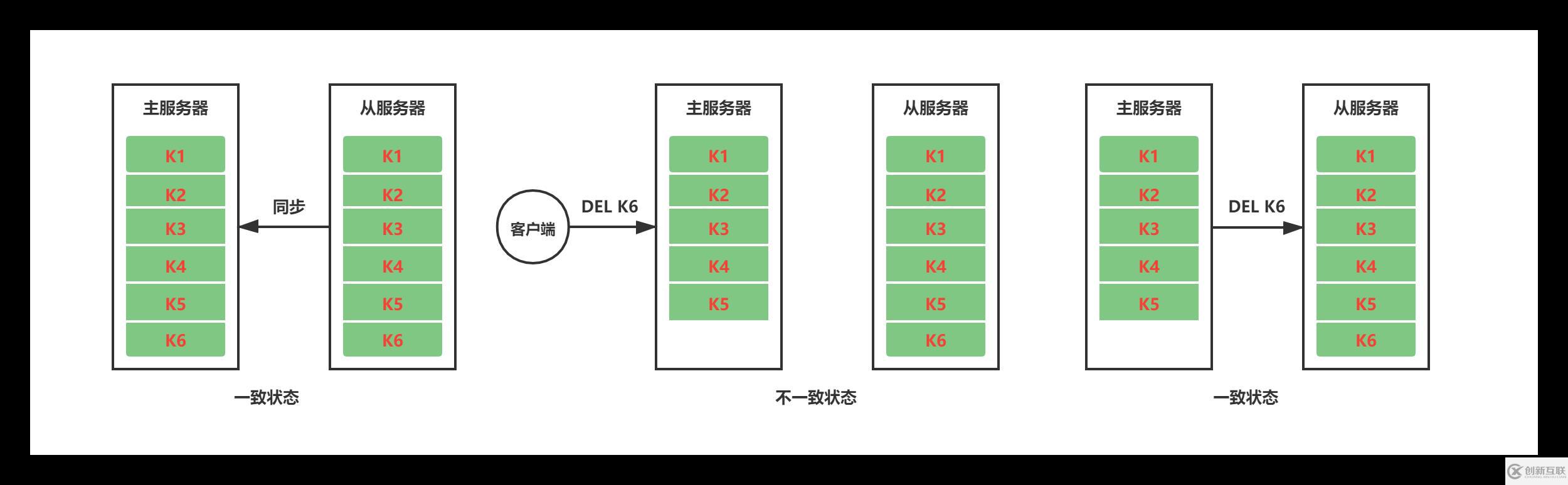 Redis中主從復(fù)制、Sentinel、集群有什么用