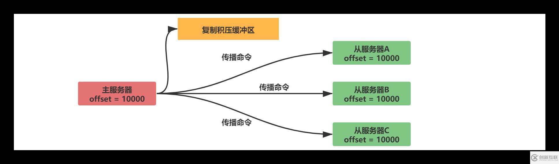 Redis中主從復(fù)制、Sentinel、集群有什么用