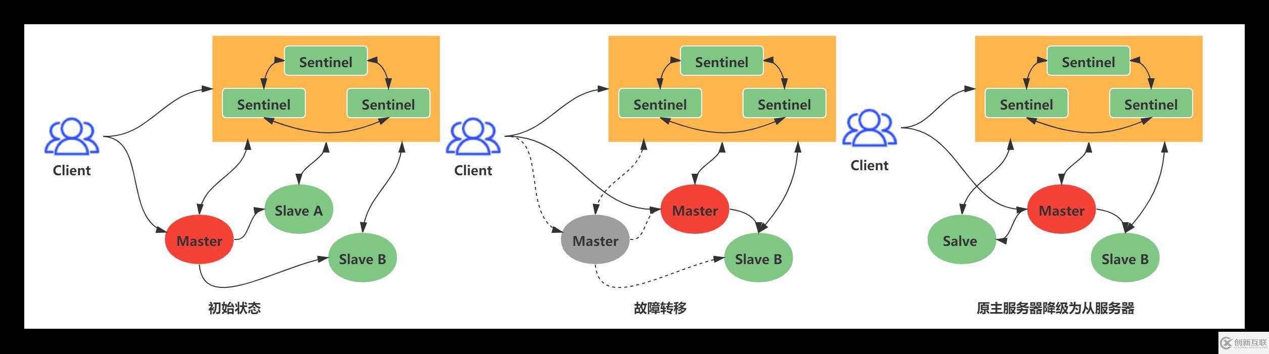 Redis中主從復(fù)制、Sentinel、集群有什么用