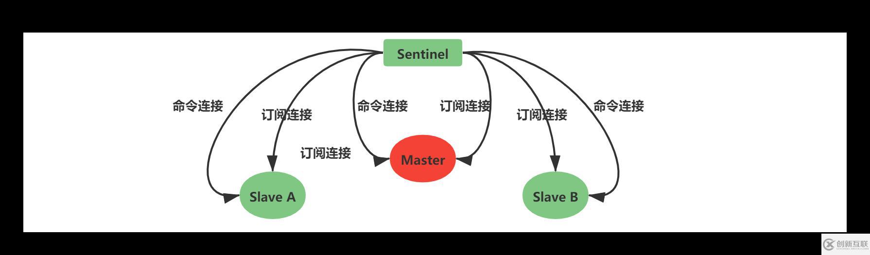 Redis中主從復(fù)制、Sentinel、集群有什么用