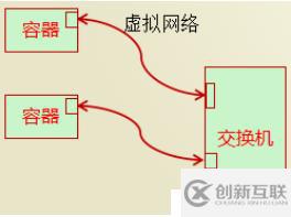 Docker系列4：Docker網(wǎng)絡(luò)虛擬化基礎(chǔ)