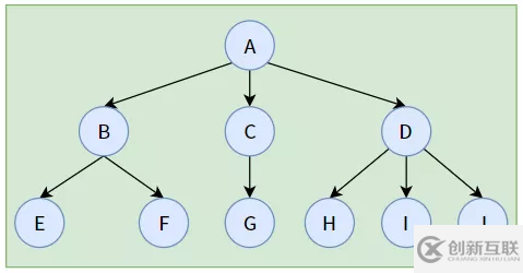 web開發(fā)中二叉樹的示例分析