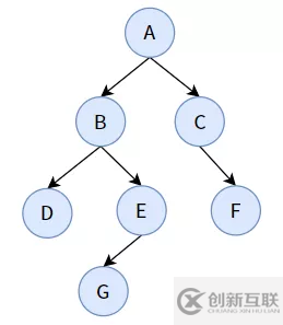 web開發(fā)中二叉樹的示例分析