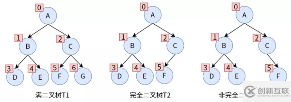 web開發(fā)中二叉樹的示例分析