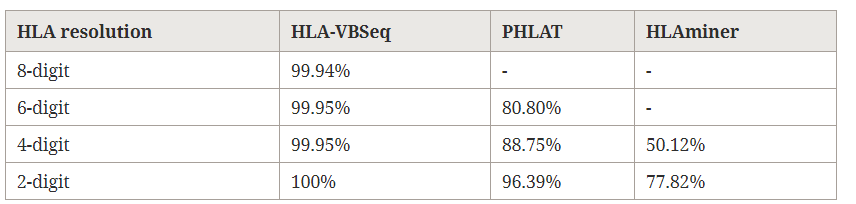 HLA-VBSeq中如何對全基因組數(shù)據(jù)進(jìn)行HLA分型