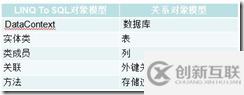 LINQ To SQL對(duì)象模型是什么