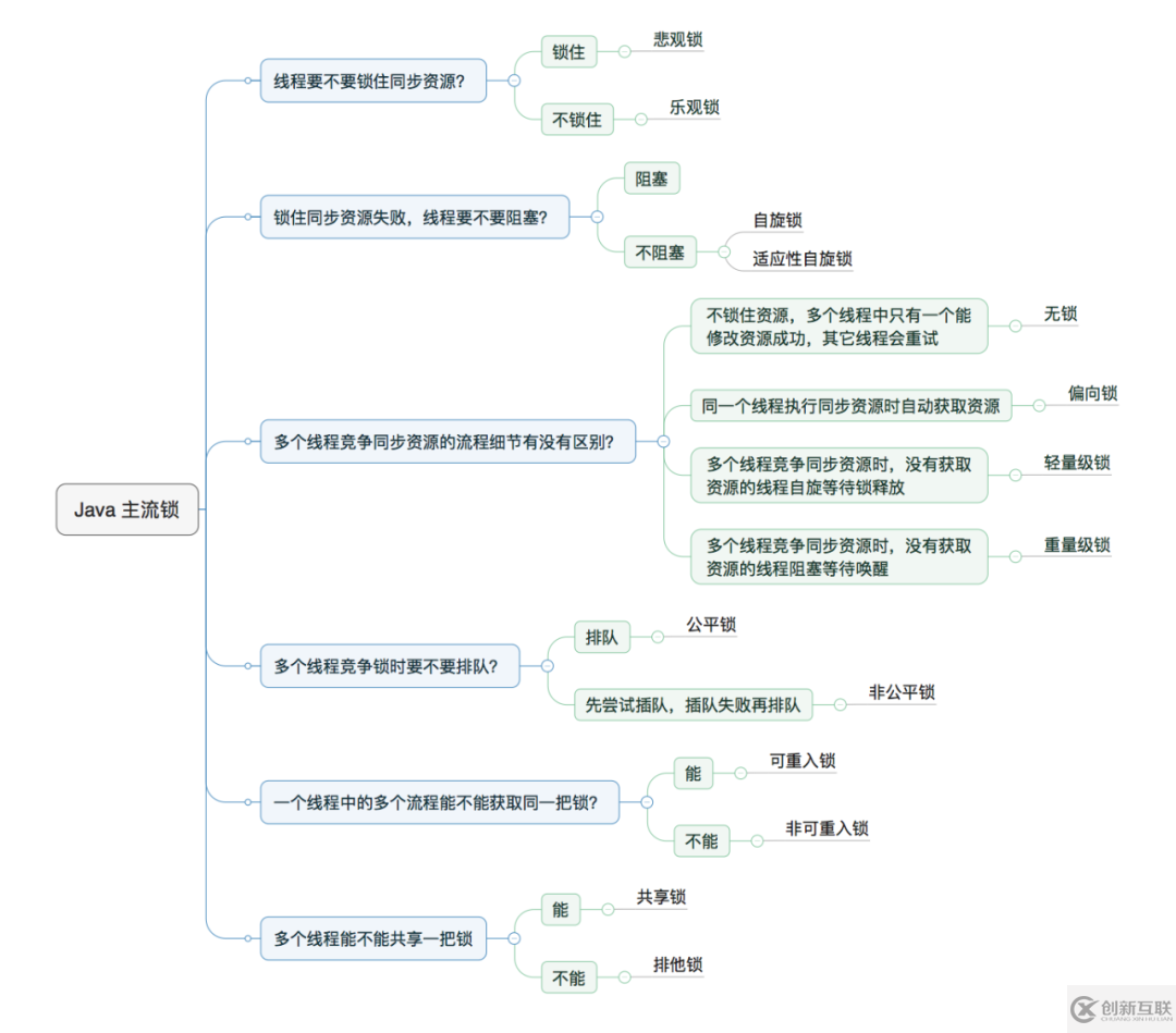 Java并發(fā)編程的知識點(diǎn)有哪些