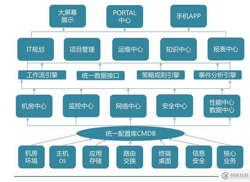 信息化建設(shè)之運(yùn)維篇