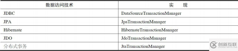 SpringBoot之事務(wù)處理機(jī)制的示例分析