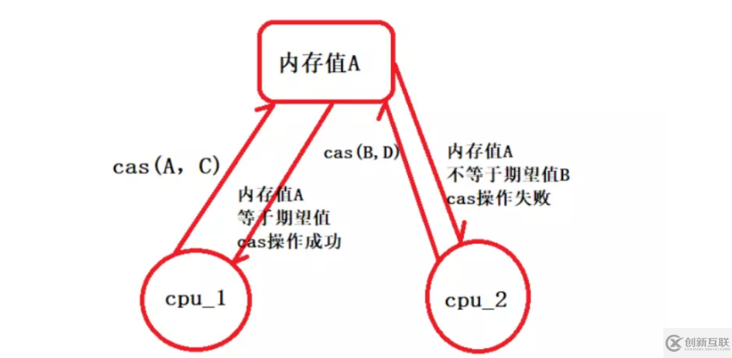 高級(jí)并發(fā)編程系列之什么是原子類