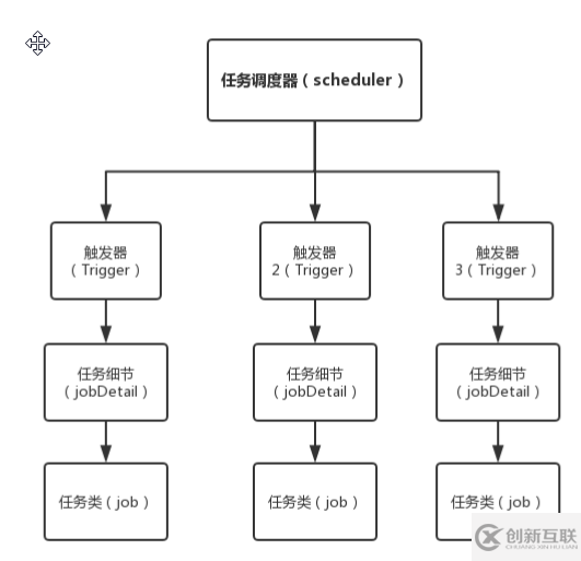 quarzt定時調(diào)度任務(wù)解析