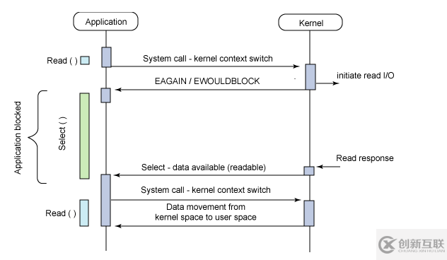 select、poll、epoll的區(qū)別有哪些