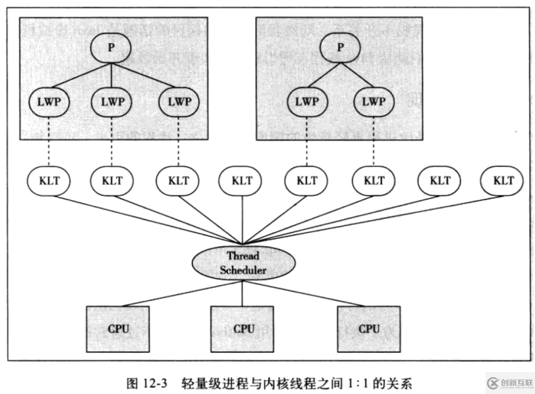 系統(tǒng)線程的實(shí)現(xiàn)原理是什么