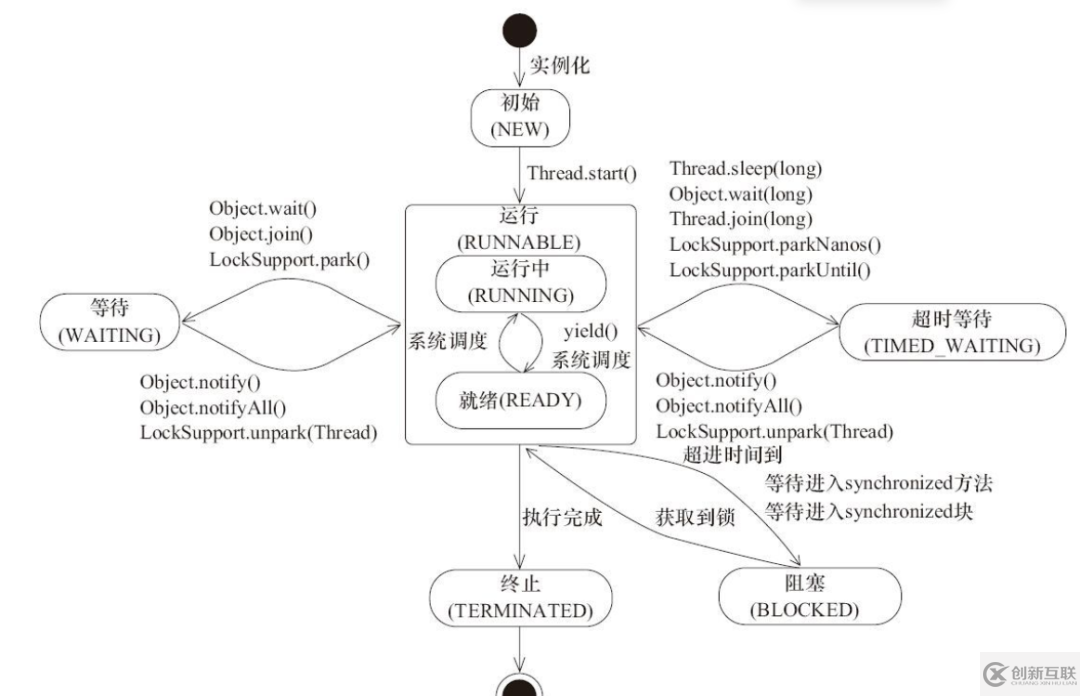 系統(tǒng)線程的實(shí)現(xiàn)原理是什么