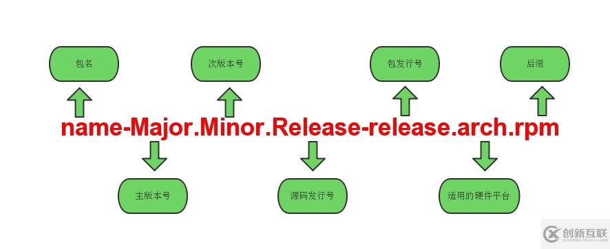 怎么在CentOS中使用rpm包管理器