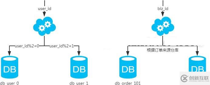 MySQL：互聯(lián)網(wǎng)公司常用分庫(kù)分表方案匯總！