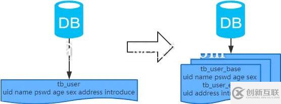 MySQL：互聯(lián)網(wǎng)公司常用分庫(kù)分表方案匯總！