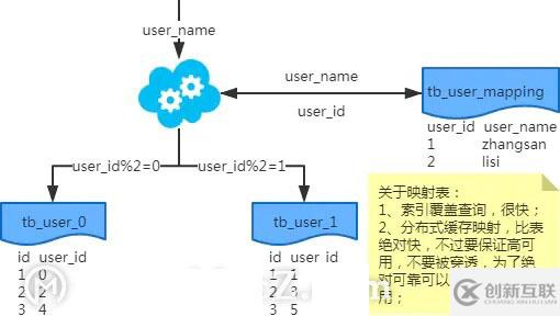 MySQL：互聯(lián)網(wǎng)公司常用分庫(kù)分表方案匯總！