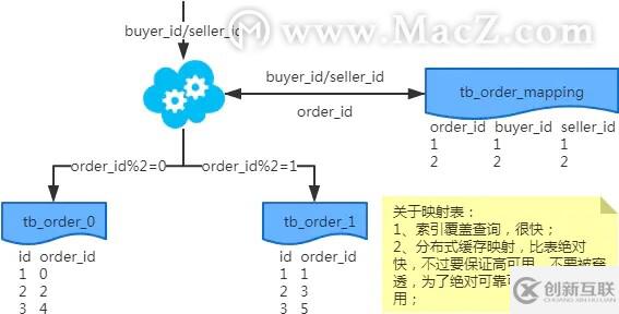 MySQL：互聯(lián)網(wǎng)公司常用分庫(kù)分表方案匯總！