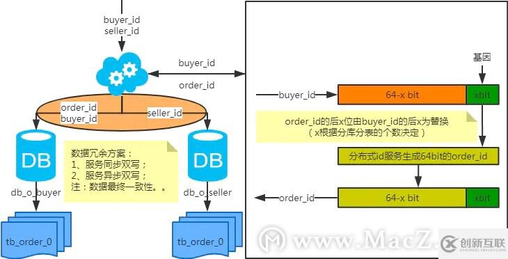 MySQL：互聯(lián)網(wǎng)公司常用分庫(kù)分表方案匯總！