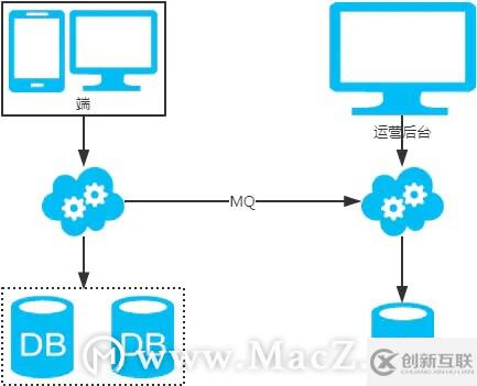 MySQL：互聯(lián)網(wǎng)公司常用分庫(kù)分表方案匯總！