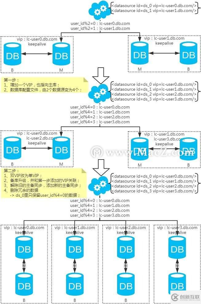 MySQL：互聯(lián)網(wǎng)公司常用分庫(kù)分表方案匯總！