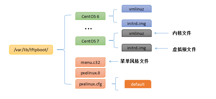 PXE如何實(shí)現(xiàn)系統(tǒng)批量自動(dòng)安裝